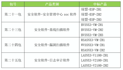 綠盟科技全線突破 十二款產(chǎn)品入圍中央國(guó)家機(jī)關(guān)采購(gòu)項(xiàng)目